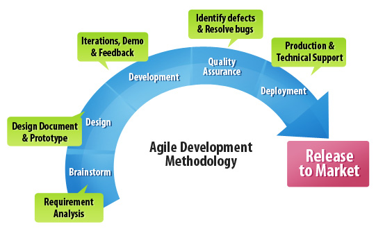 developer methodology